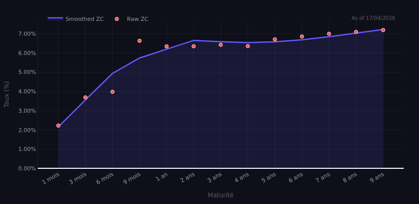 Benin yield curve