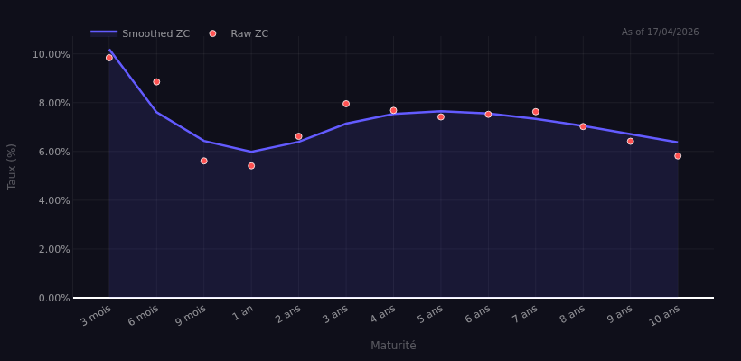 Burkina yield curve