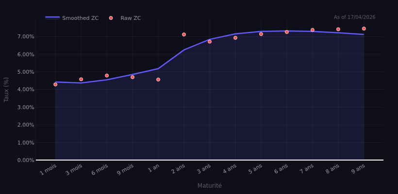 Cote ivoire yield curve
