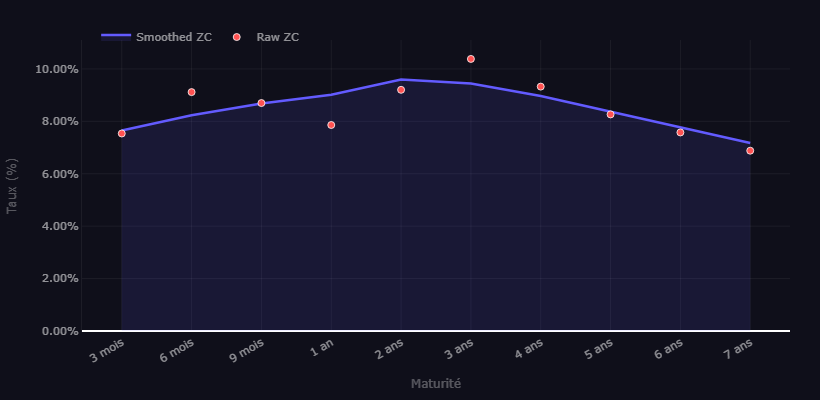 Guinee-Buisseau yield curve