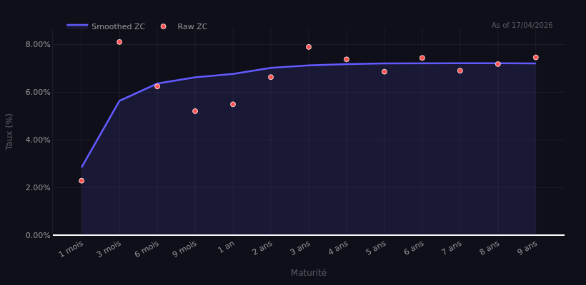 Mali yield curve