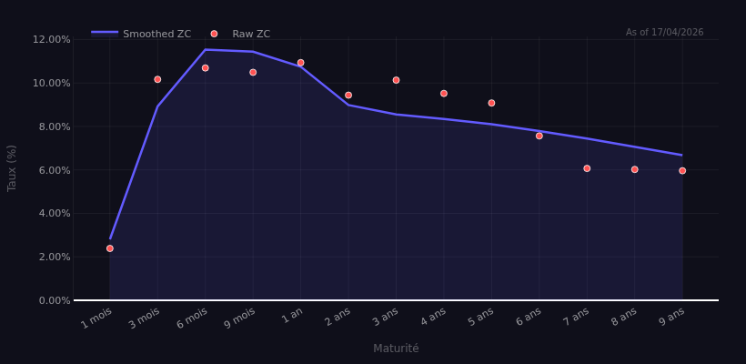 Niger yield curve