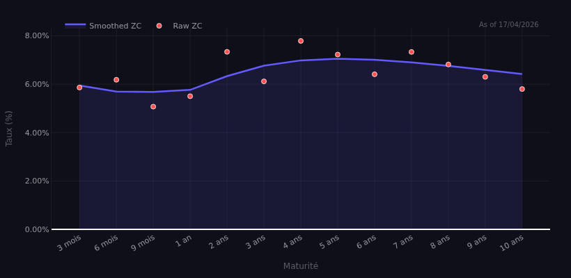 Togo yield curve